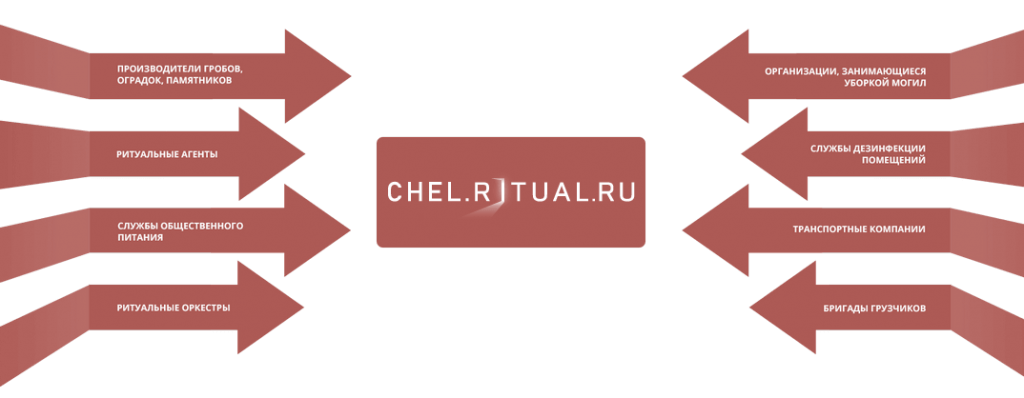 Сотрудничество с chel.ritual.ru в Челябинске