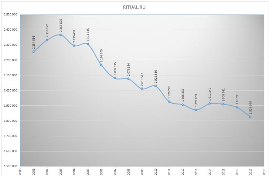 Динамика годовой смертности в России в период с 2001 по 2017 годы